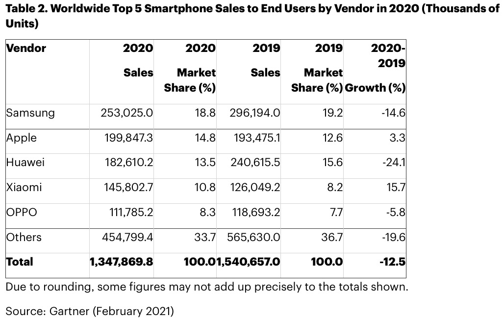 Apple è primo costruttore di smartphone nel quarto trimestre 2020 Apple è primo costruttore di smartphone nel quarto trimestre 2020