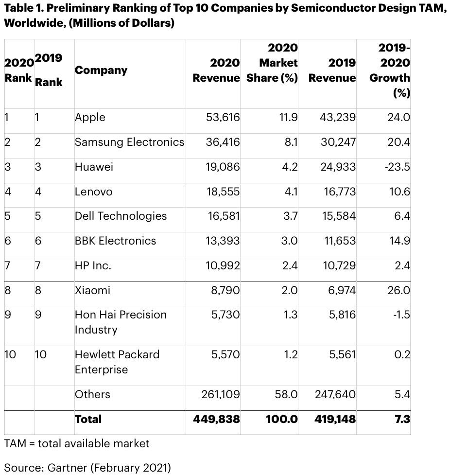 Apple distanzia Samsung ed è primo acquirente di semiconduttori nel 2020