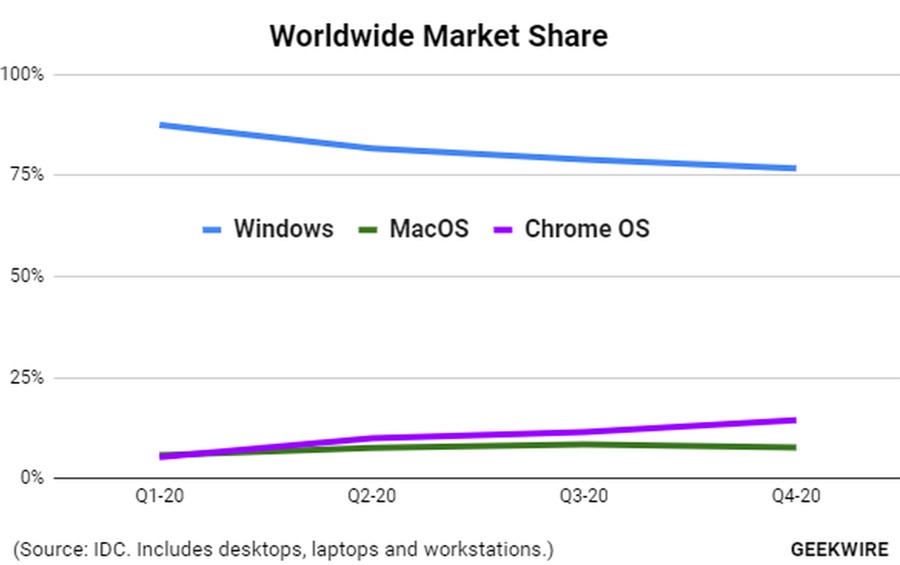 I Mac aumentano ma i Chromebook li superano nel 2020