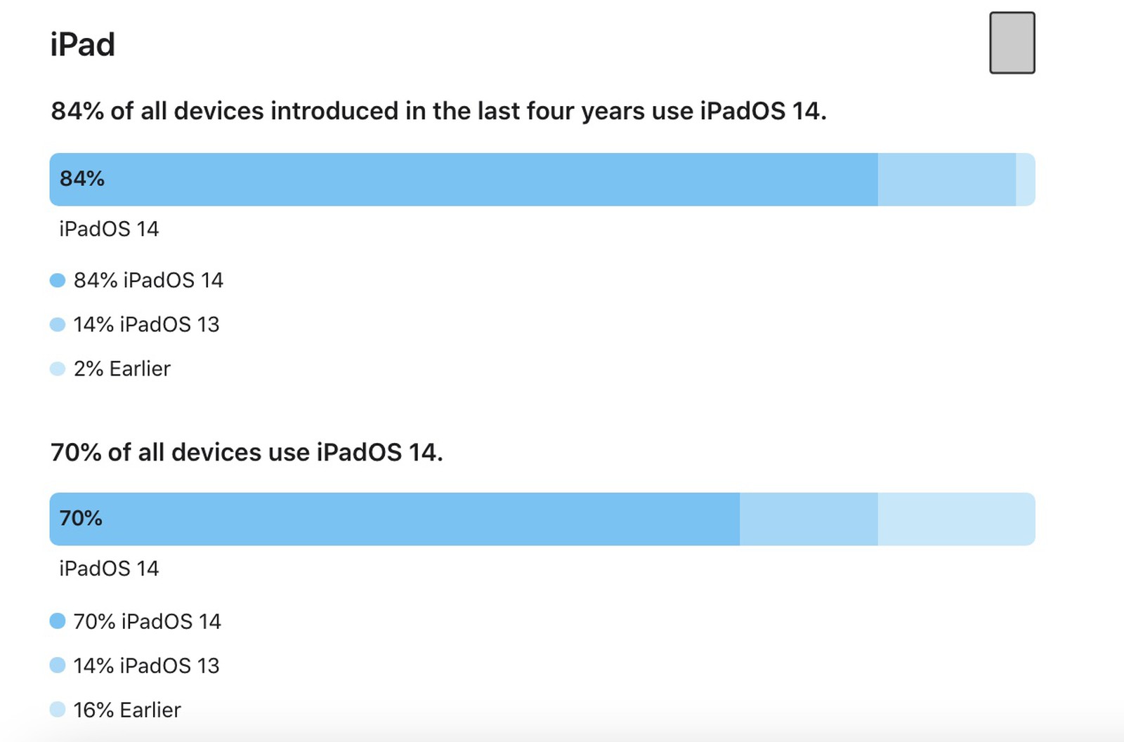 iOS 14 è installato sull’86% degli iPhone presentati negli ultimi quattro anni