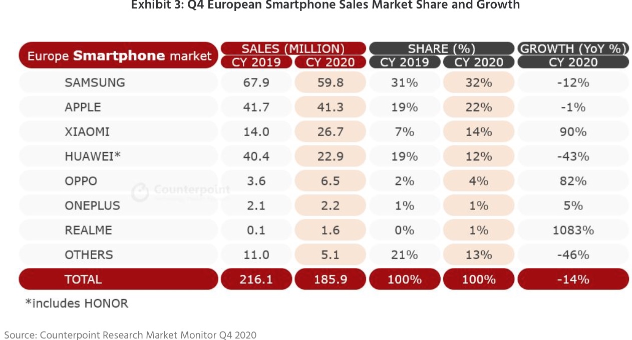 Le vendite iPhone 12 sono state spettacolari in Europa Le vendite iPhone 12 sono state spettacolari in Europa