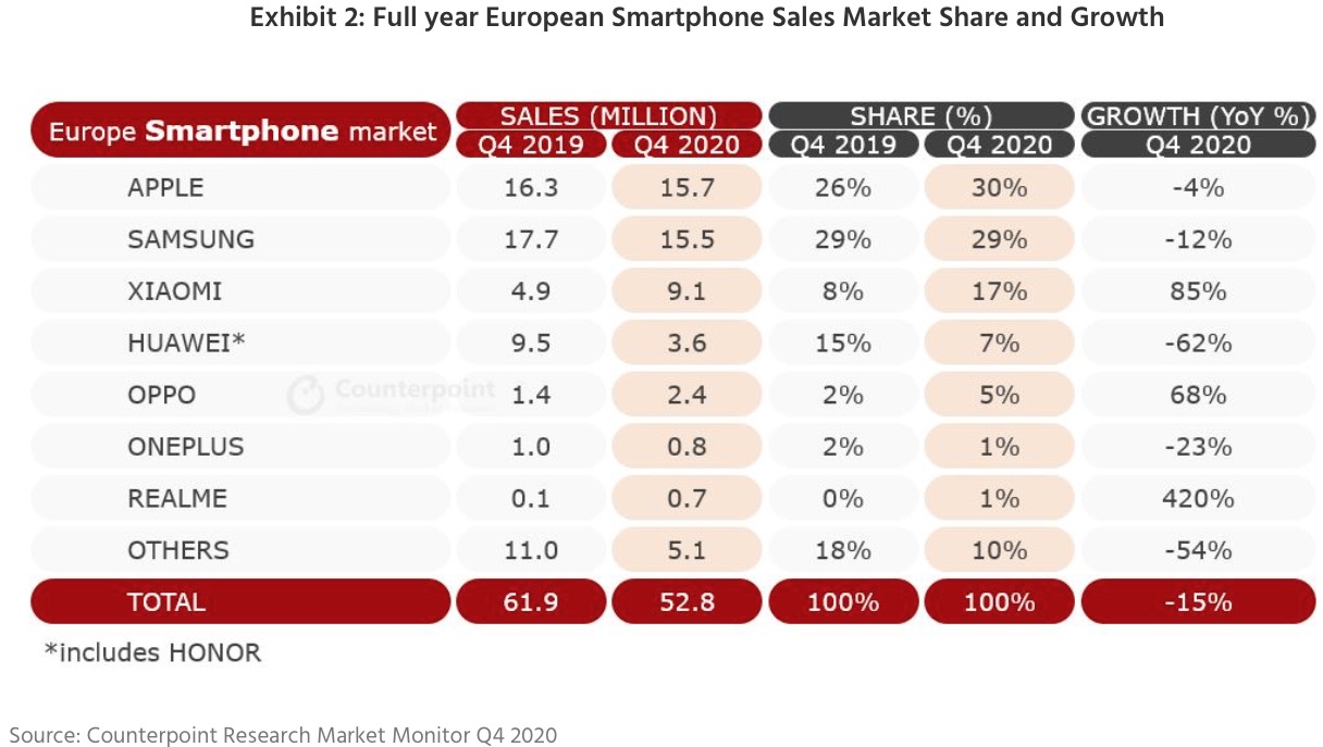 Le vendite iPhone 12 sono state spettacolari in Europa Le vendite iPhone 12 sono state spettacolari in Europa