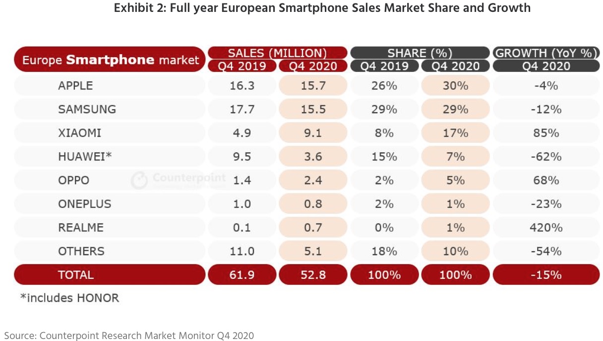 Le vendite iPhone 12 sono state spettacolari in Europa