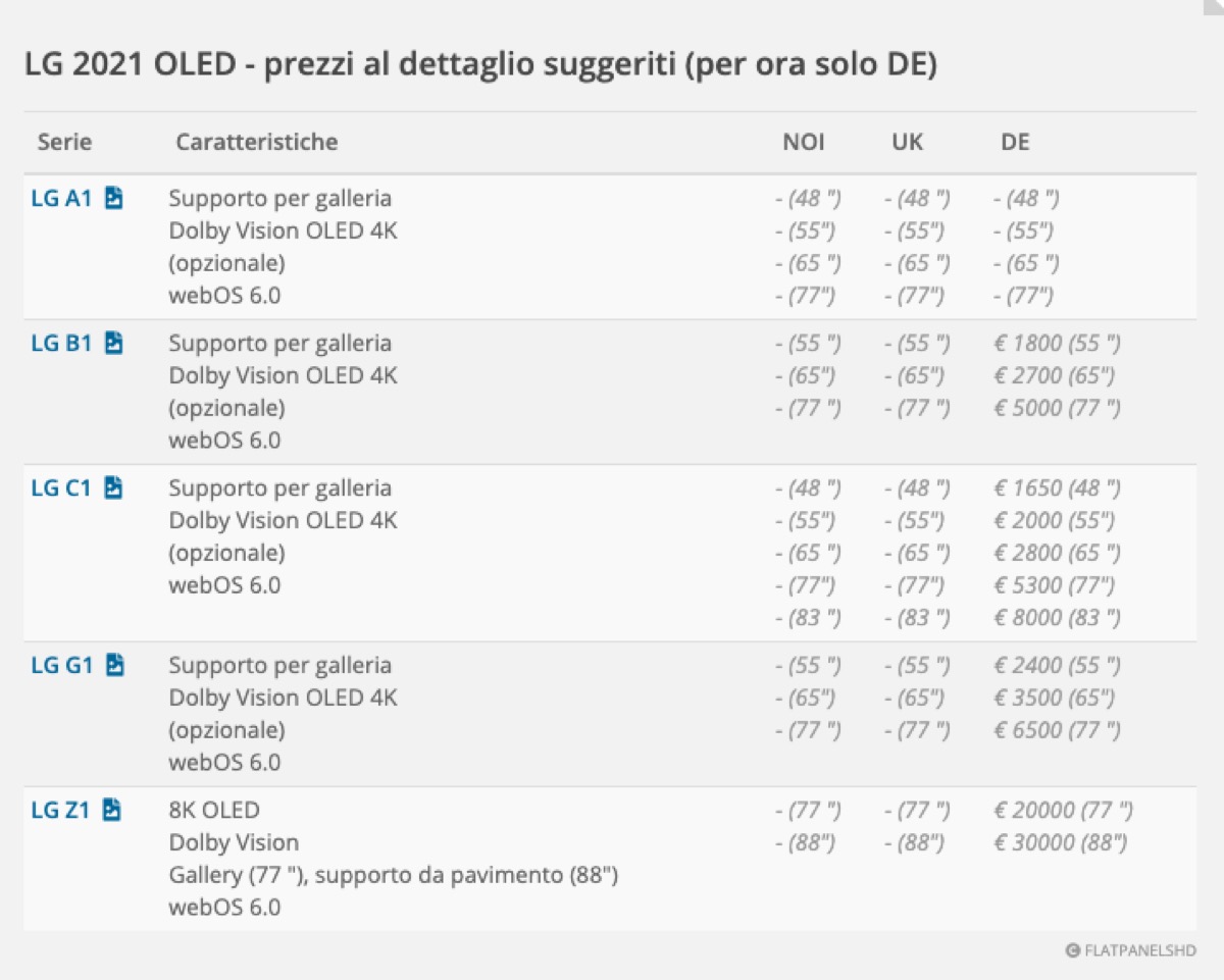 Prezzi TV LG QNED MiniLED, LCD e OLED 2021