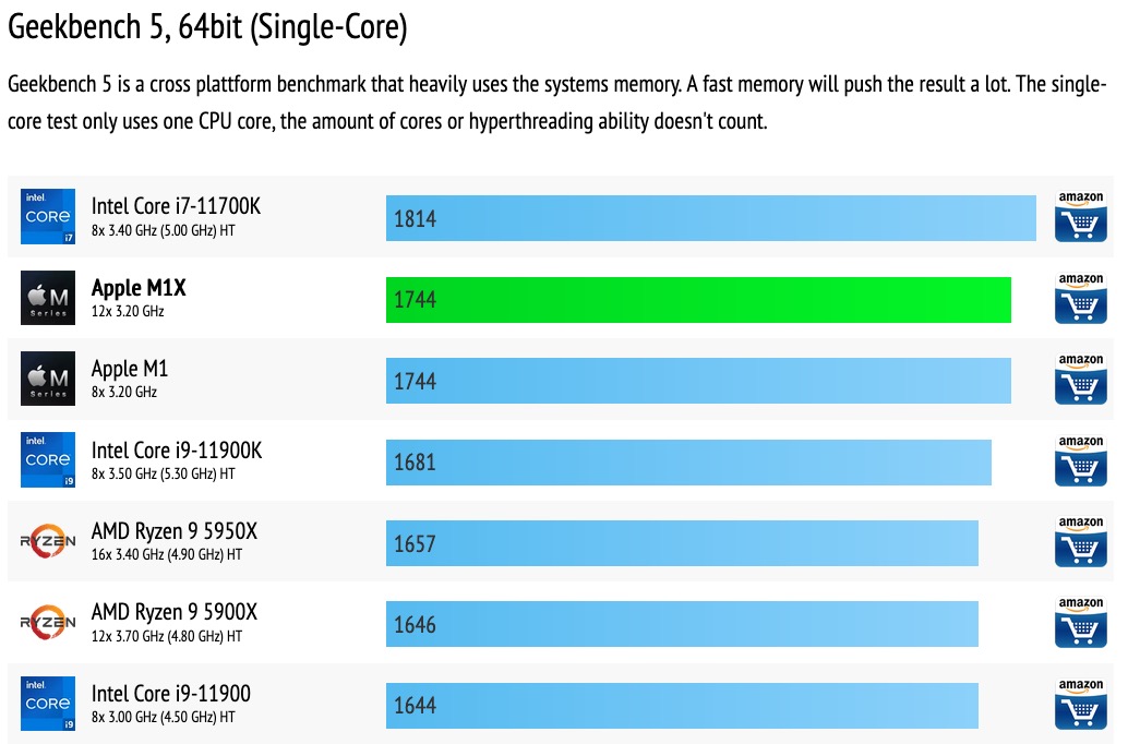 Ecco i benchmark del chip M1X Apple: è lui o non è lui?
