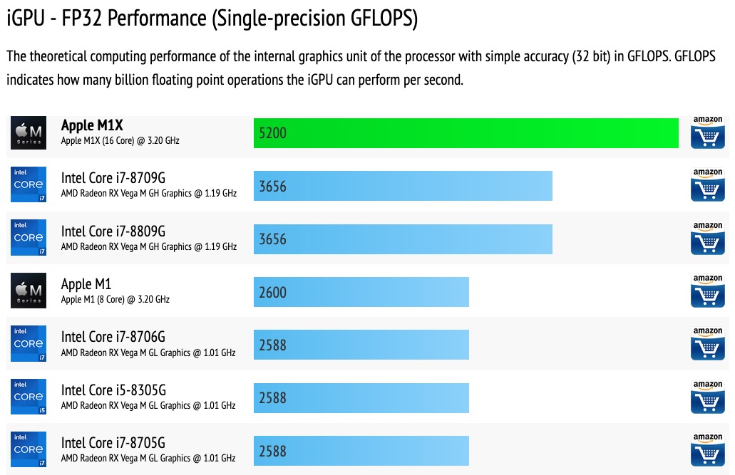 Ecco i benchmark del chip M1X Apple: è lui o non è lui?