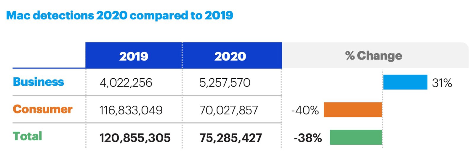 Su Mac rilevato il 38% in meno di malware nel 2020, uno di questi è davvero insolito
