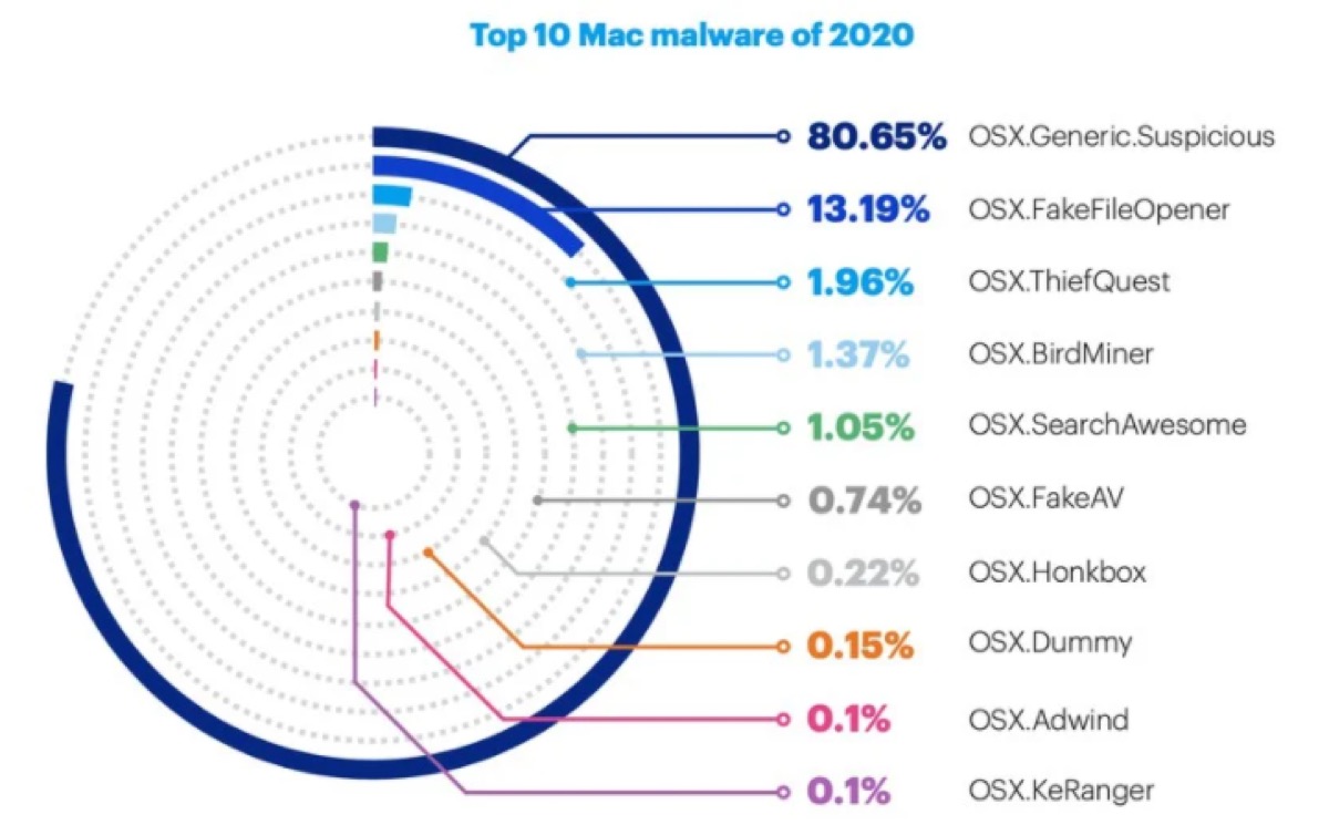 Su Mac rilevato il 38% in meno di malware nel 2020, uno di questi è davvero insolito