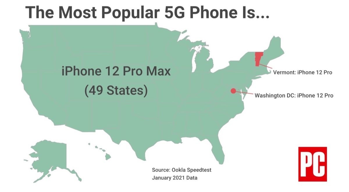 iPhone 12 Pro Max è lo smartphone 5G più popolare negli Stati Uniti