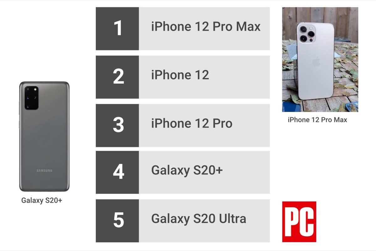 iPhone 12 Pro Max è lo smartphone 5G più popolare negli Stati Uniti