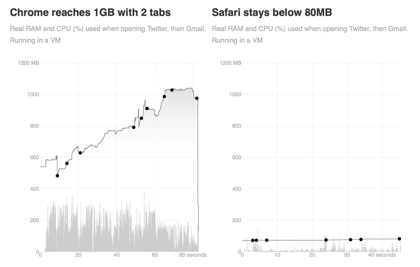 Google Chrome sempre troppo ingordo di memoria su Mac rispetto a Safari