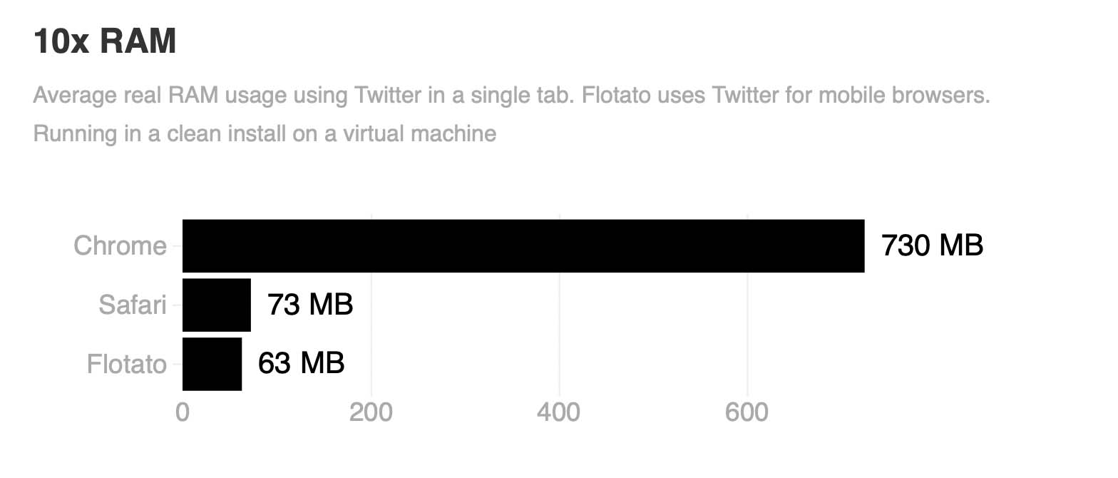 Google Chrome sempre troppo ingordo di memoria su Mac rispetto a Safari