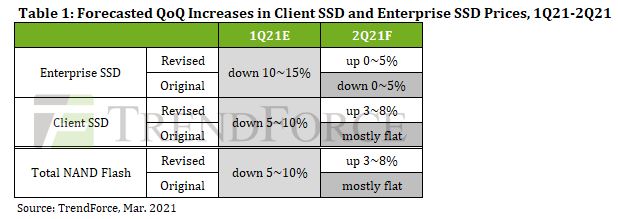 I prezzi degli SSD potrebbero aumentare per la mancanza di controller
