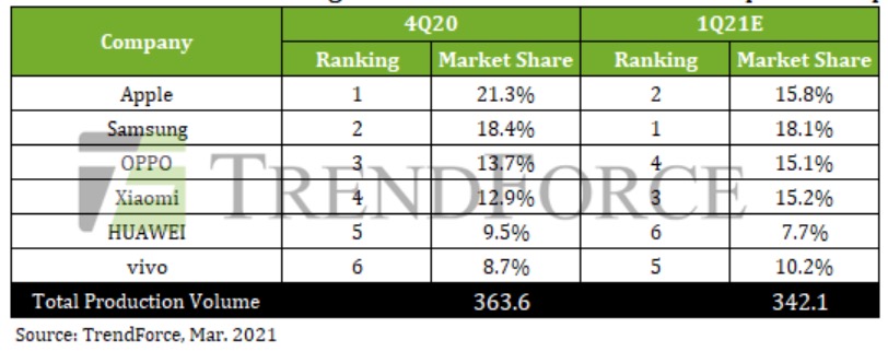 Apple supera Samsung ed è primo costruttore al mondo a fine 2020