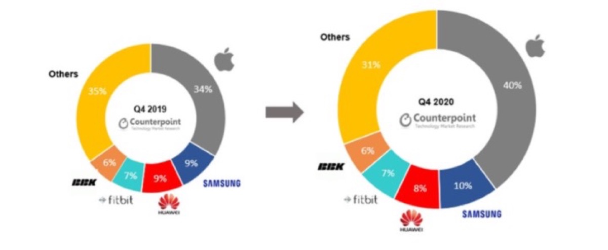 Apple Watch 6 e SE fanno 13 milioni nel quarto trimestre 2020
