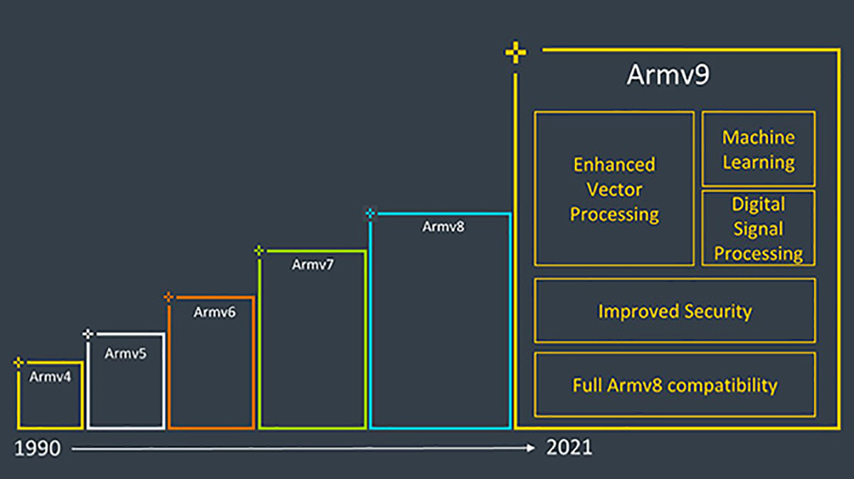 ARM v9 è l’architettura per i chip del prossimo decennio