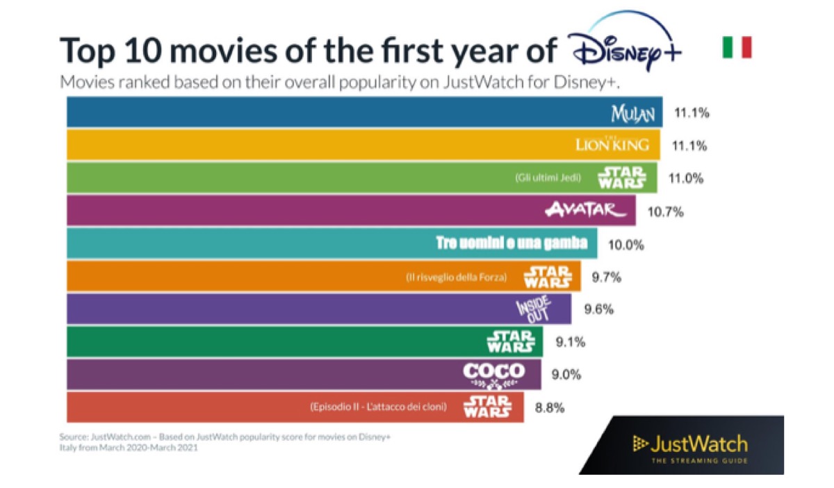 Disney+, ecco i programmi più visti ad un anno dal lancio