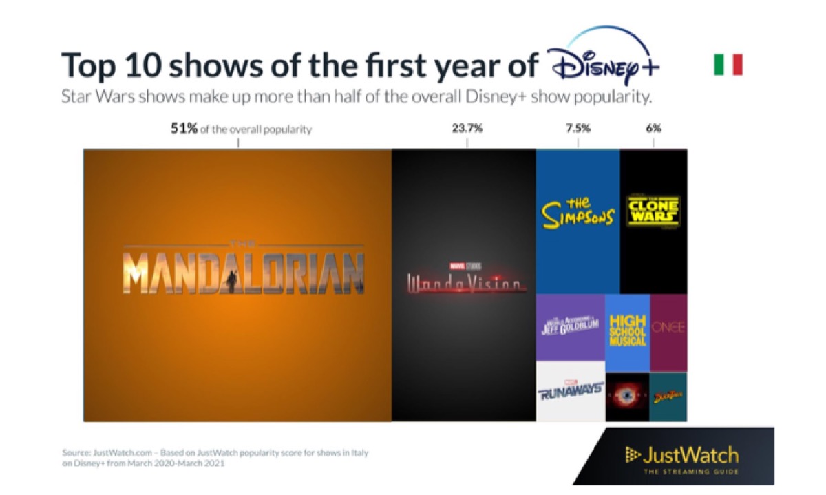 Disney+, ecco i programmi più visti ad un anno dal lancio