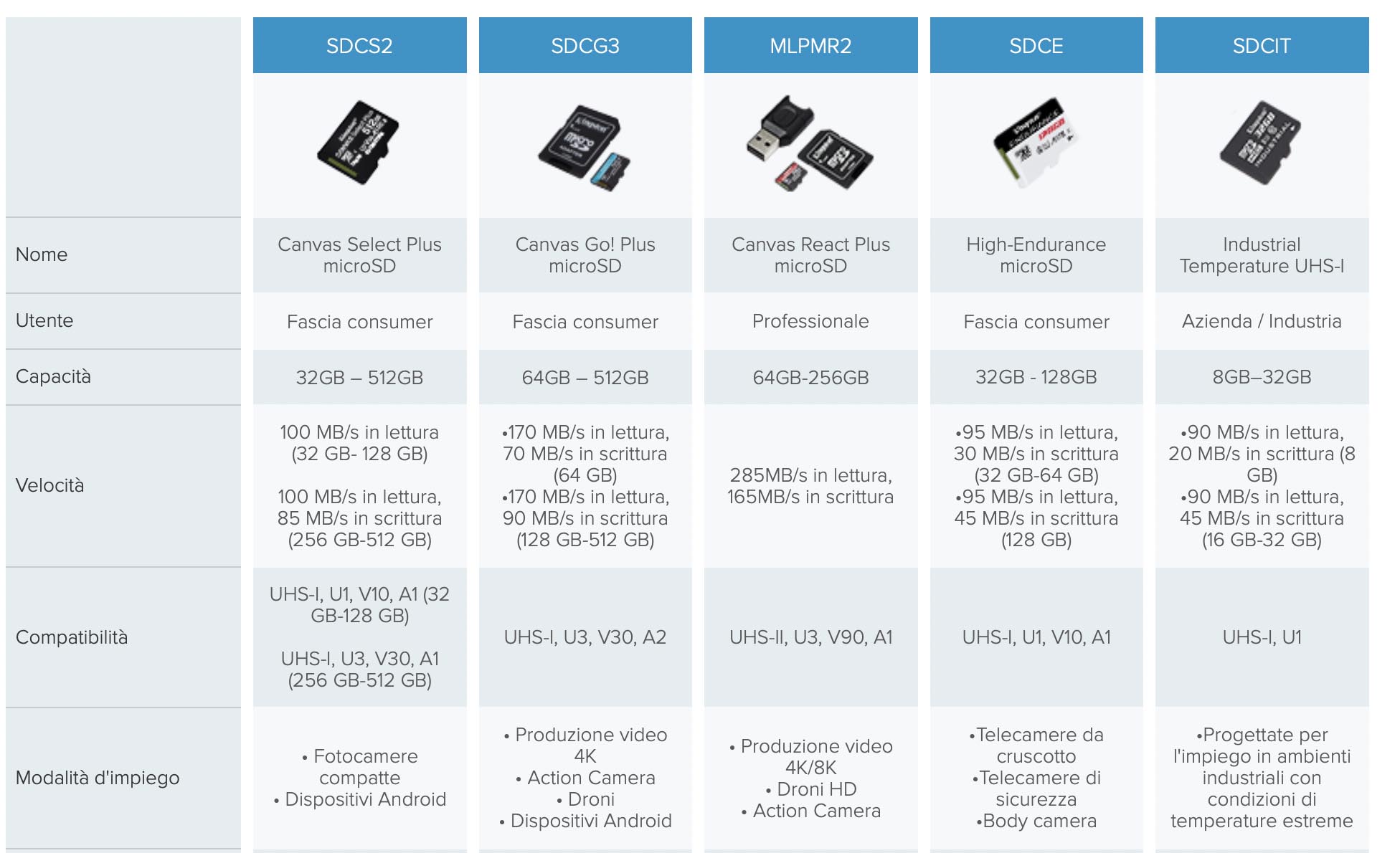 Come scegliere le migliori microSD