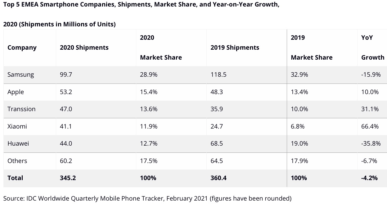 iPhone corre ma gli smartphone toccano il minimo in 6 anni