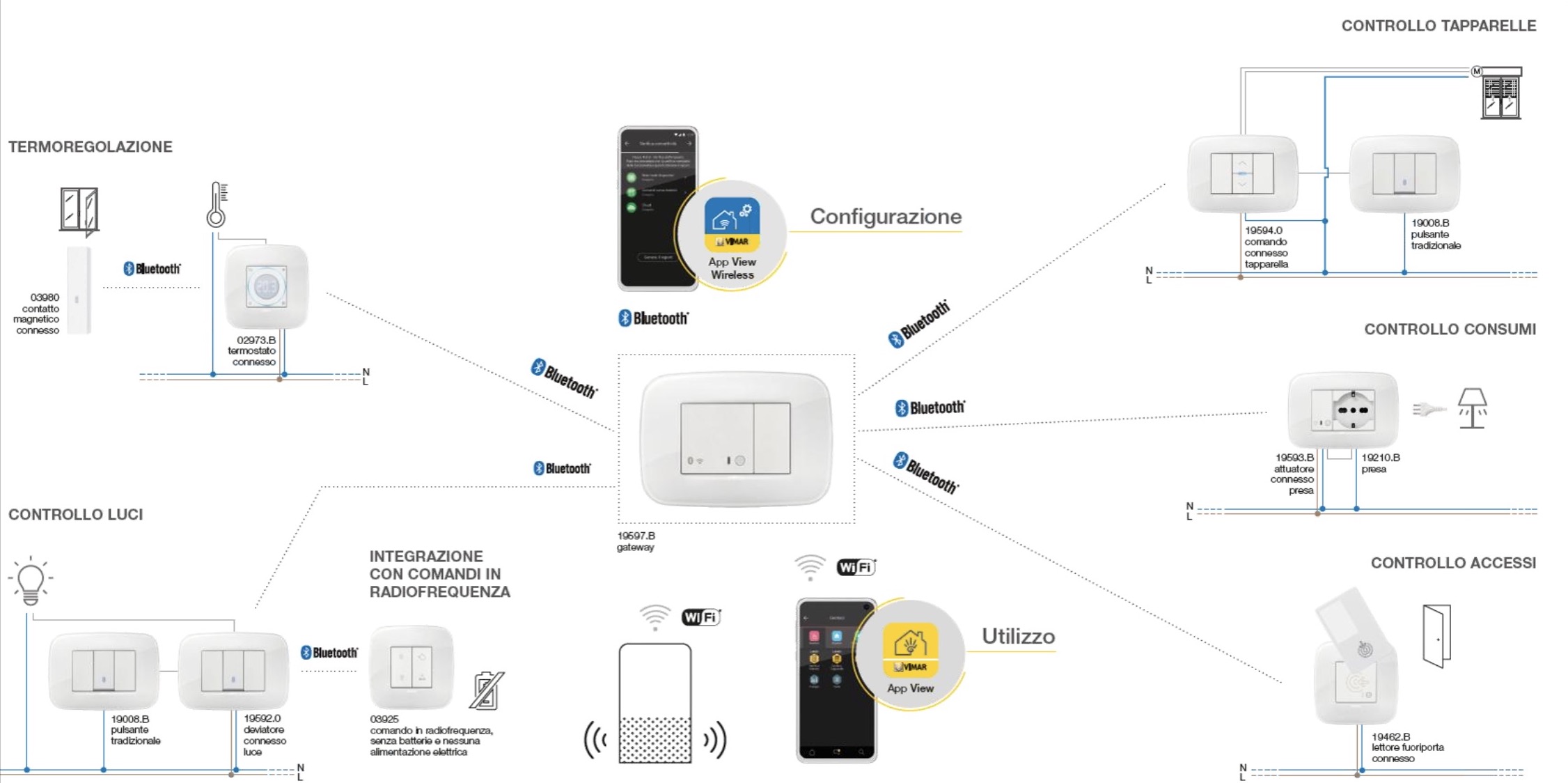 Vimar presenta lettori NFC e Tasche per il Bed&Breakfast Smart Wireless
