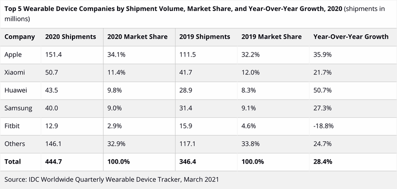 Apple ha dominiato il mercato indossabili nel 2020