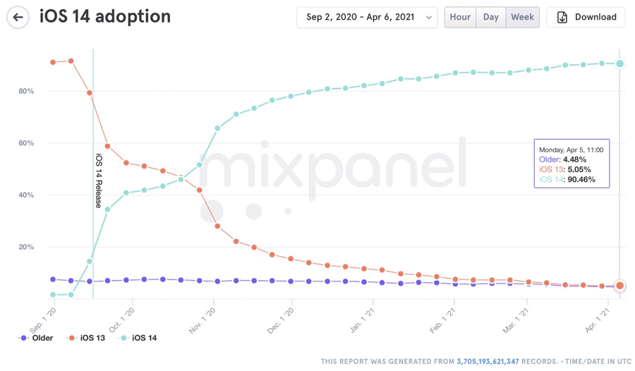 L’adozione iOS 14 vola al 90% in meno di 7 mesi