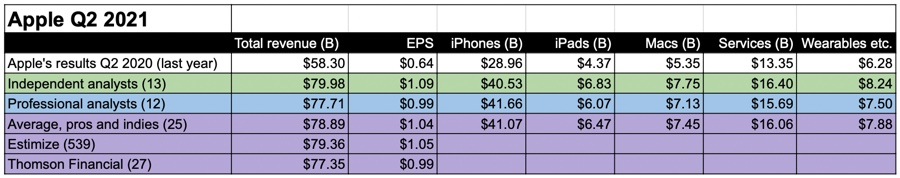 Apple può spaccare altri record nel secondo trimestre 2021