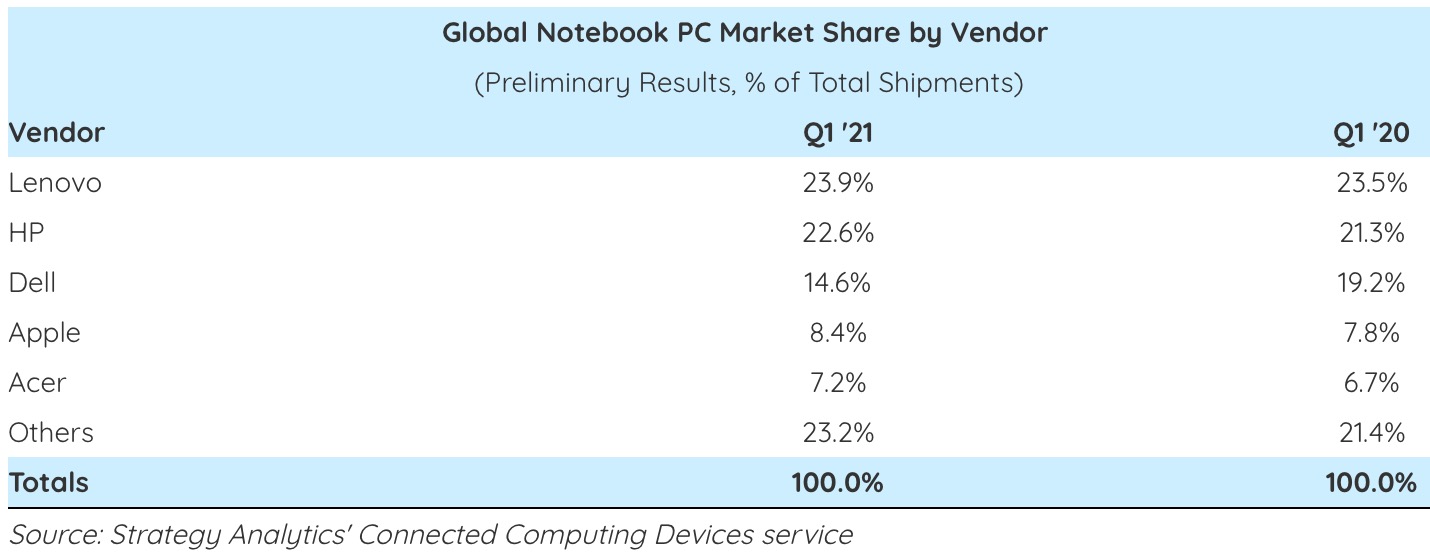 I Mac portatili volano a +94% nel primo trimestre 2021