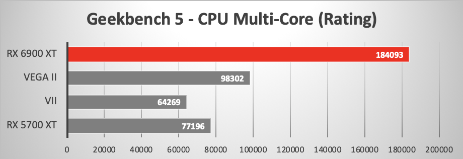 Mac Pro 2019, balzo nelle prestazioni con la AMD Radeon RX 6900 XT