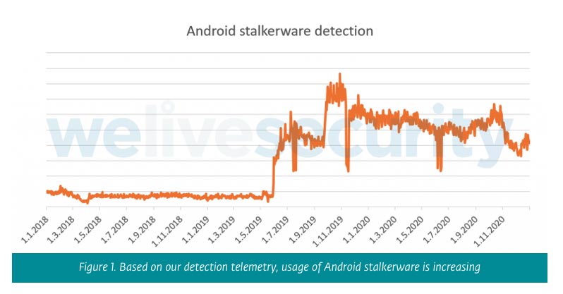 Malware, su Android crescono gli stalkerware