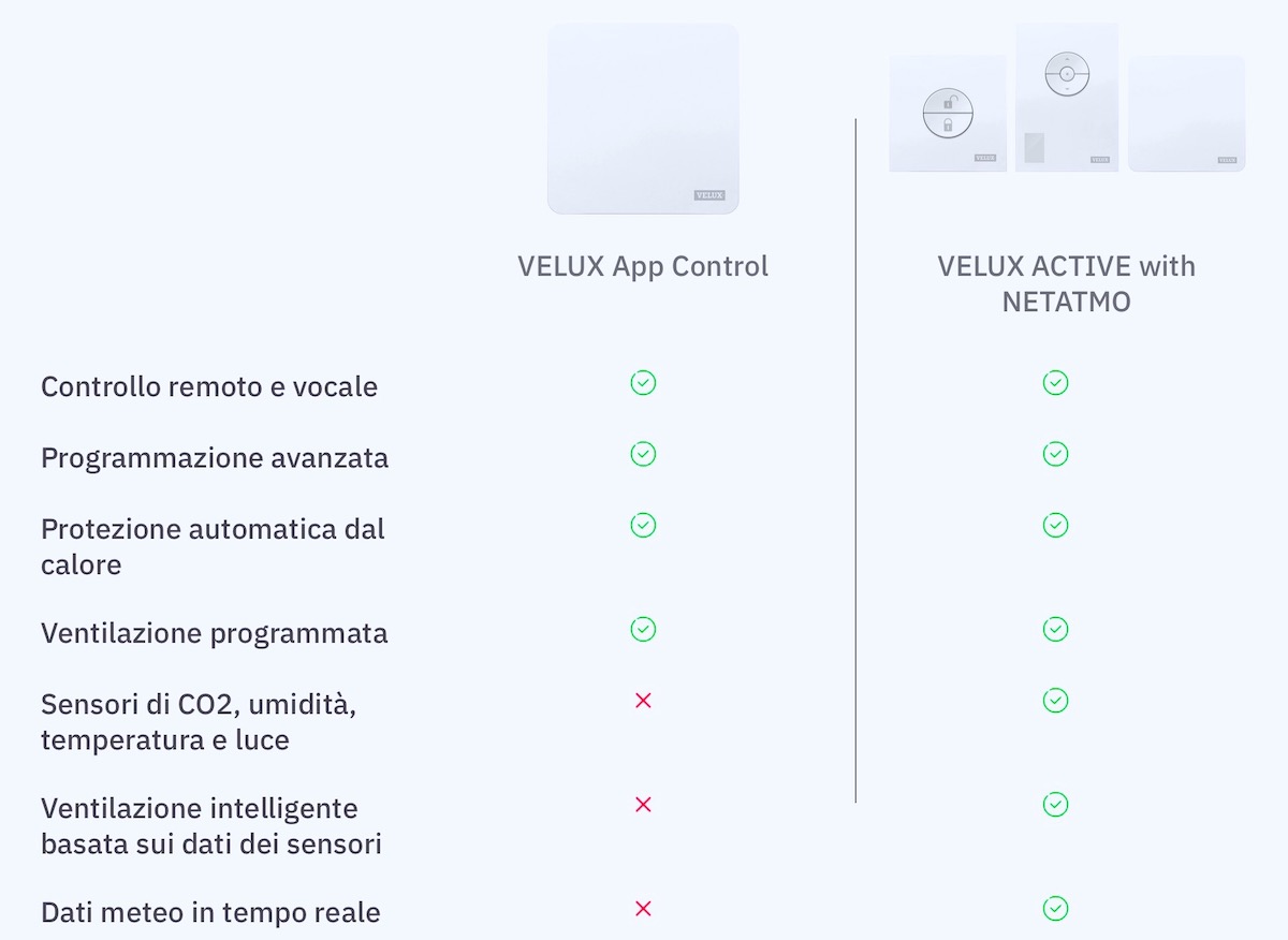 Velux App control porta le finestre su Homekit e Google e le controlla a distanza