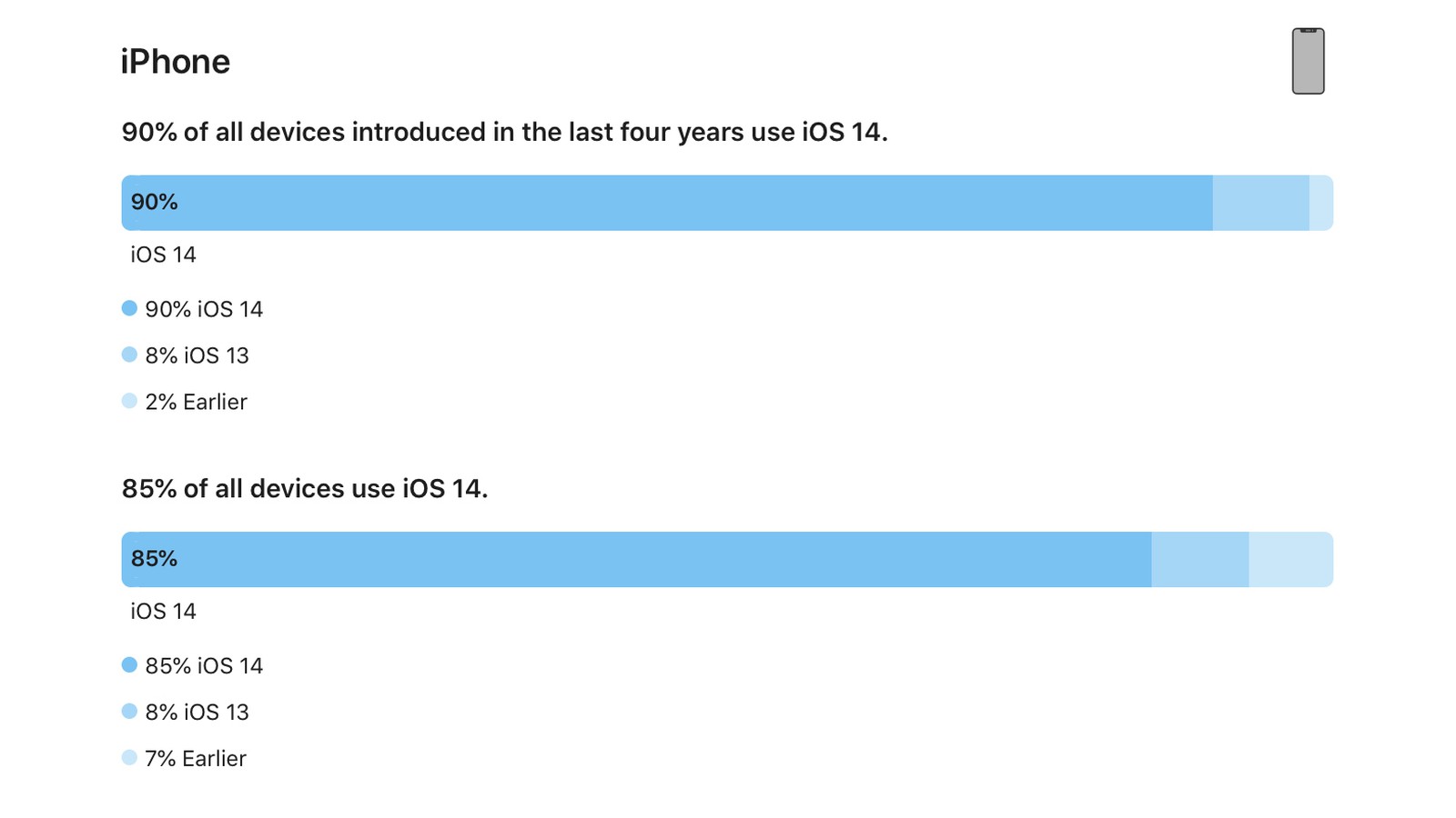 iOS 14 è sul’90% degli iPhone degli ultimi quattro anni