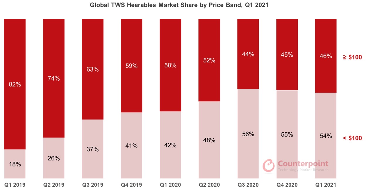 Apple domina gli auricolari wireless nel primo trimestre 2021