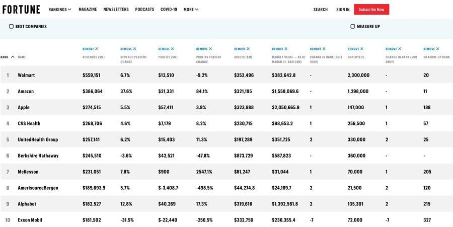Apple è al terzo posto nella classifica Fortune 500 Apple è al terzo posto nella classifica Fortune 500