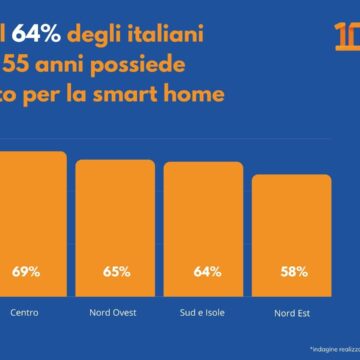 Netatmo festeggia 10 anni e ci mostra presente e futuro della smart home