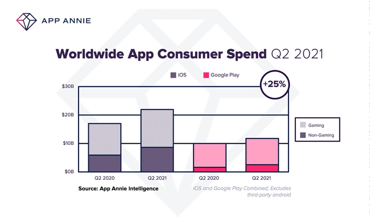 Record per il mercato delle app: 34 miliardi di $ spesi nel secondo trimestre