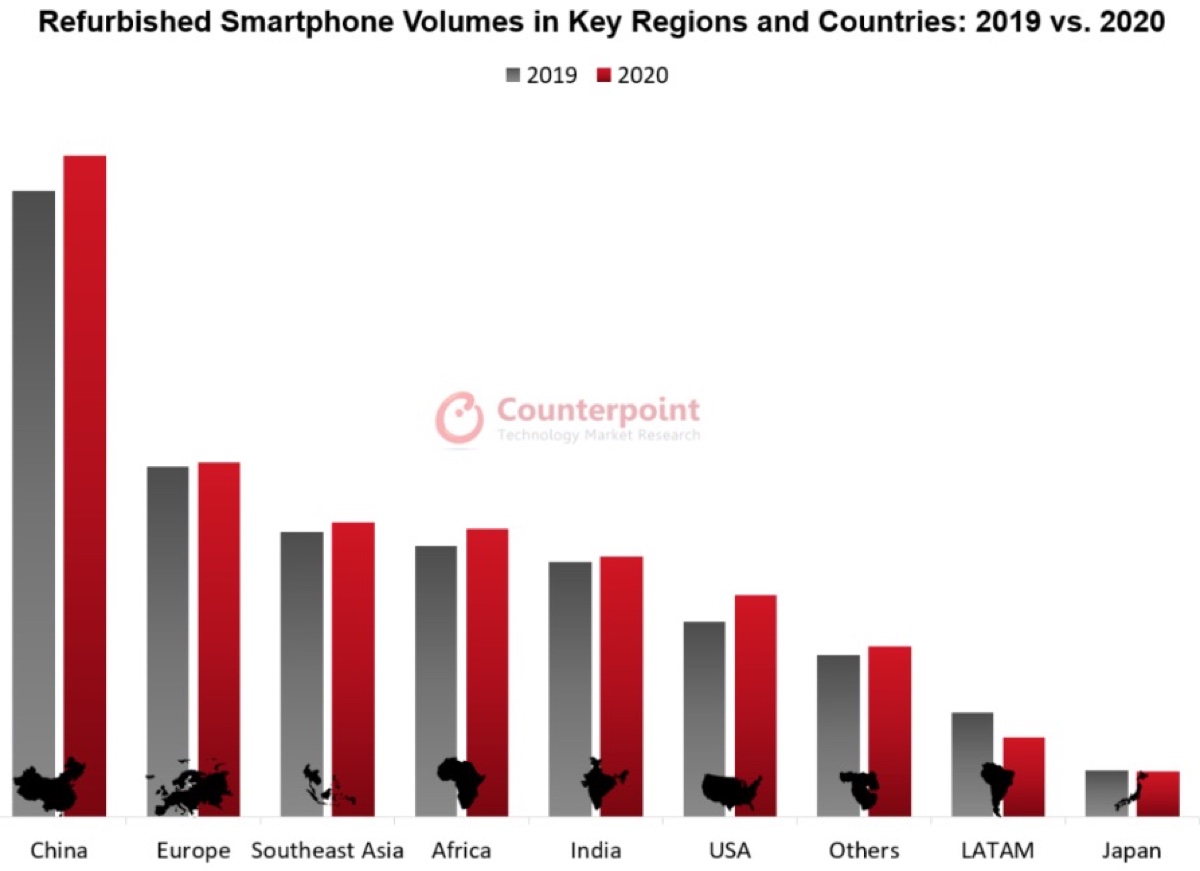 Apple e iPhone dominano gli smartphone ricondizionati