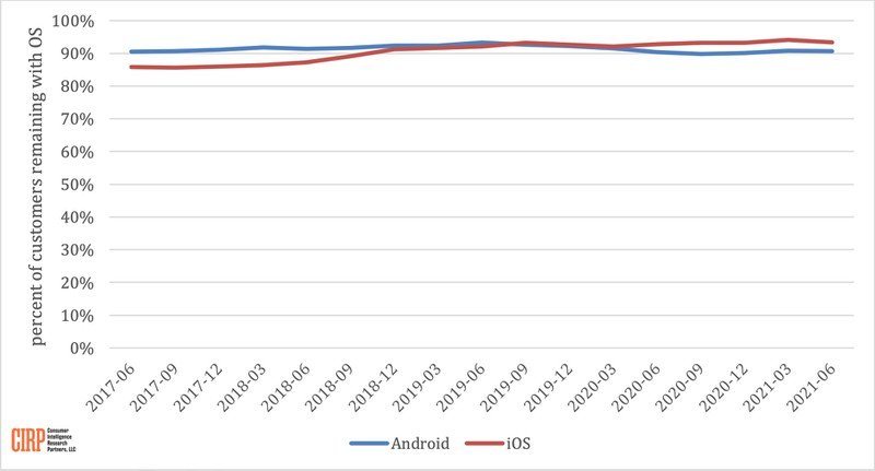 Nuove attivazioni smartphone equamente divise tra iOS e Android in USA