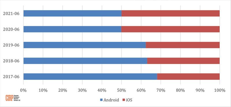 Nuove attivazioni smartphone equamente divise tra iOS e Android in USA
