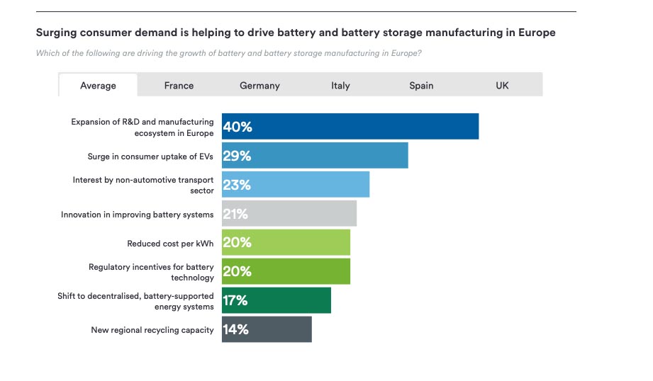 L’Europa produrrà batterie ultra performanti e sostenibili L’Europa produrrà batterie ultra performanti e sostenibili