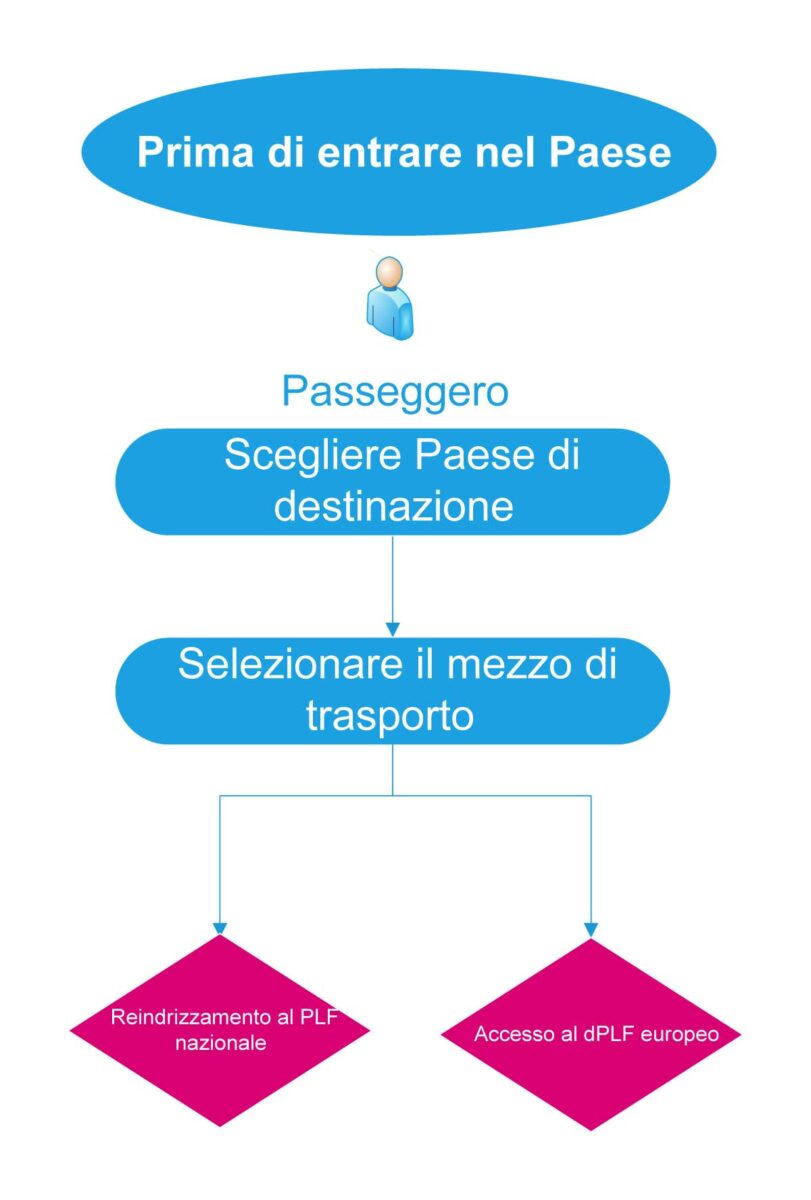 Plf o Passenger locator form, il modulo che serve per viaggiare