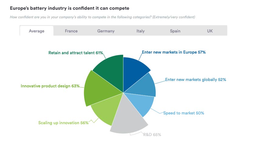 L’Europa produrrà batterie ultra performanti e sostenibili L’Europa produrrà batterie ultra performanti e sostenibili
