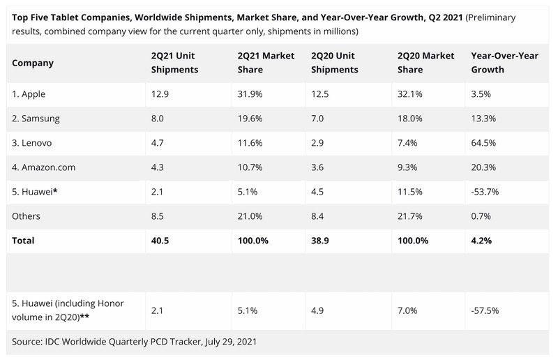 Apple, spedizioni di iPad superiori a quelle di Samsung e Amazon messe insieme Apple, spedizioni di iPad superiori a quelle di Samsung e Amazon messe insieme
