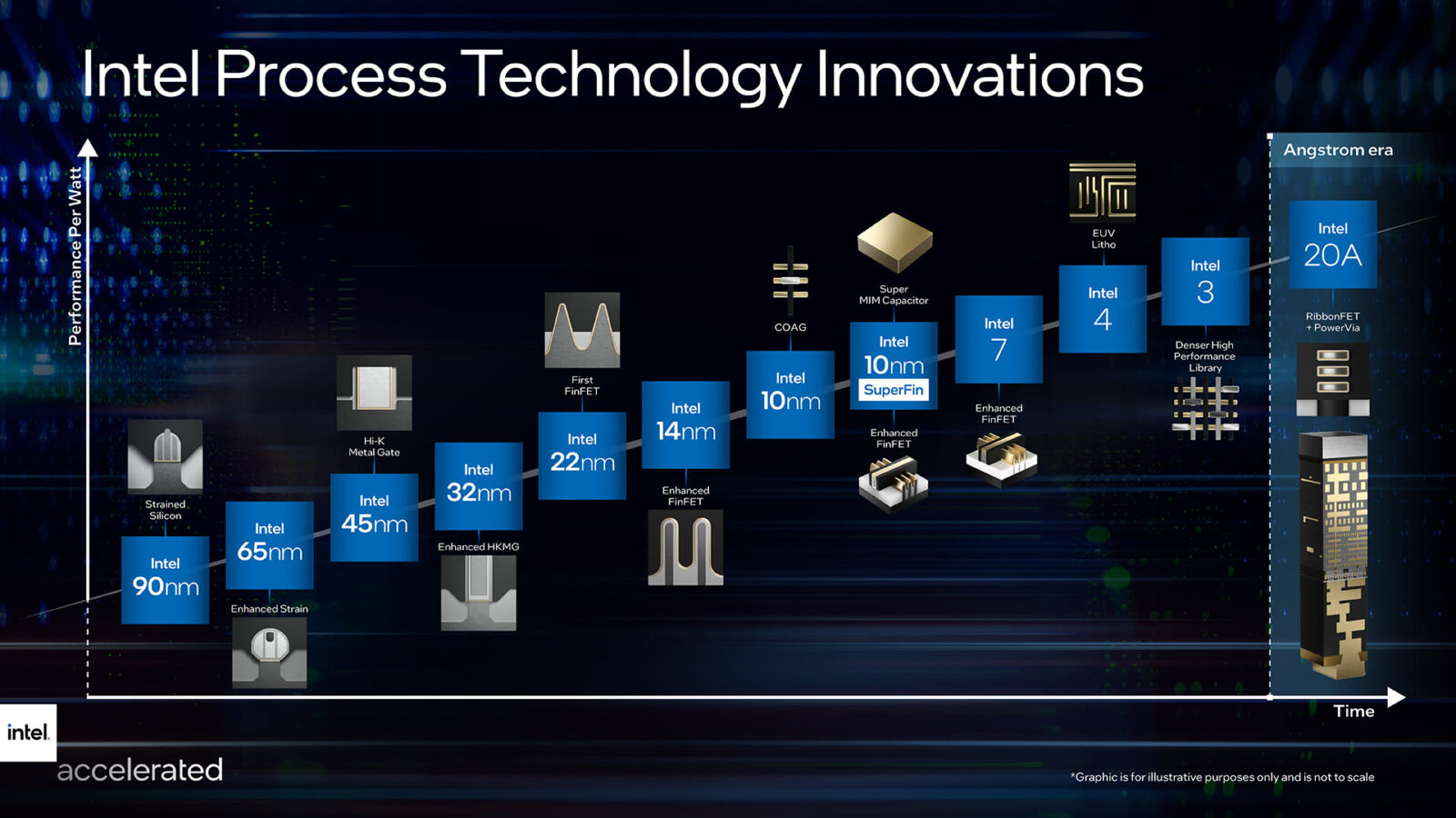 Intel innovazioni dei processi produttivi per tornare leader entro il 2025