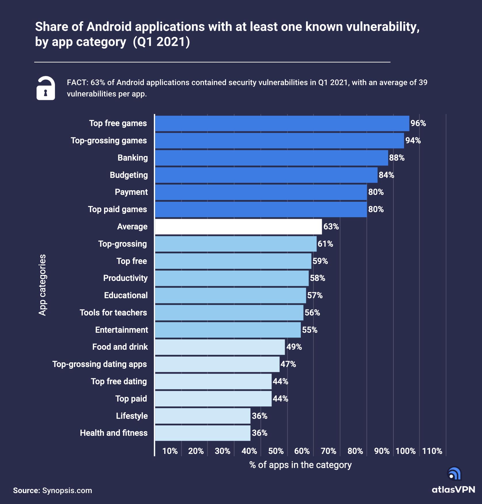 Le app Android hanno una media di 39 vulnerabilità
