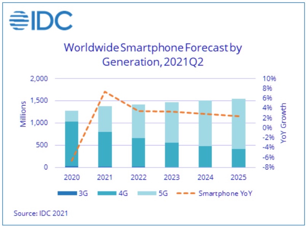 iPhone, prevista crescita doppia rispetto ad Android  nel 2021