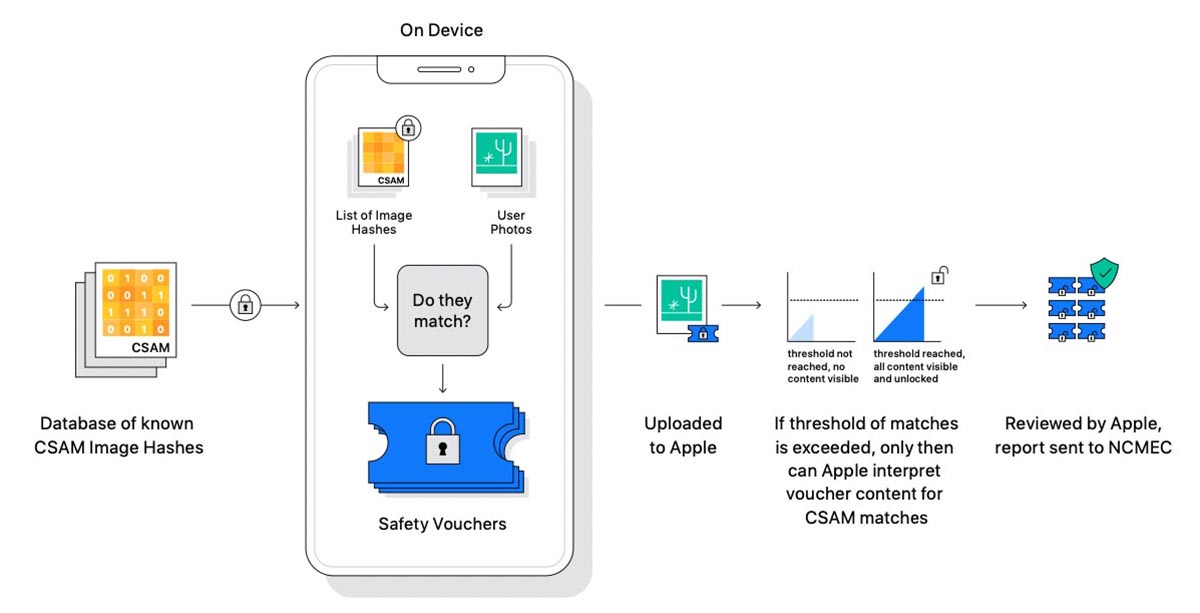 Un ricercatore dice di avere individuato dettagli sul sistema anti-pedofilia di Apple Un ricercatore dice di avere individuato dettagli sul sistema anti-pedofilia di Apple