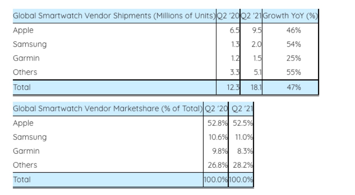 Apple detiene oltre la metà della quota di mercato globale degli smartwatch