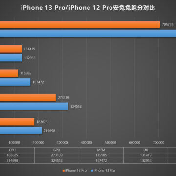 iPhone 13 Pro, la superiore velocità confermata da AnTuTu
